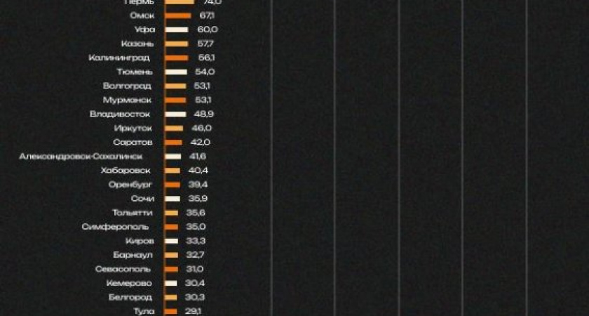 Курск попал в топ-50 самых матерящихся городов России