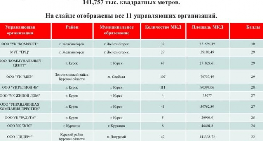 В Курской области составили первый рейтинг управляющих компаний по 12 критериям