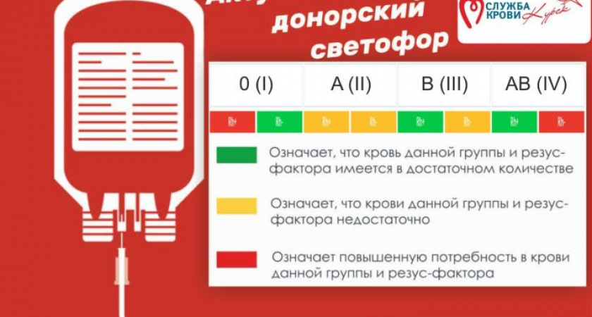 Курский центр крови нуждается в донорах четырех групп крови