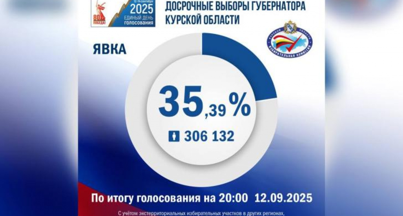 Более 300 тысяч курян проголосовали досрочно: явка достигла 35,39% в первый день