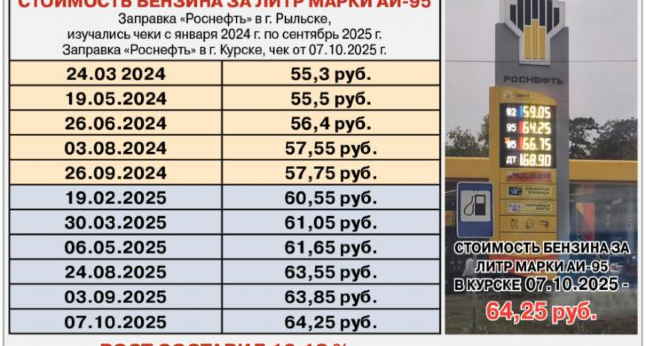 Бензин в Курской области подорожал до 80 рублей за литр, но власти говорят о росте "всего на 3-4%"