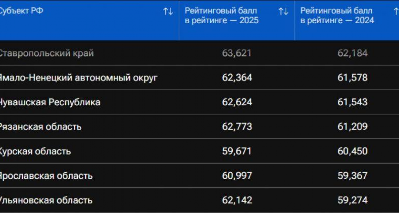 Курская область провалилась в рейтинге качества жизни на четыре позиции