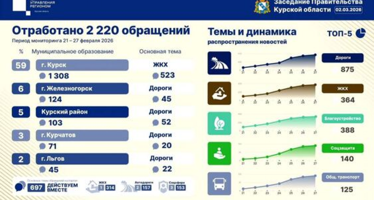 Три города Курской области захлестнула волна жалоб на ЖКХ