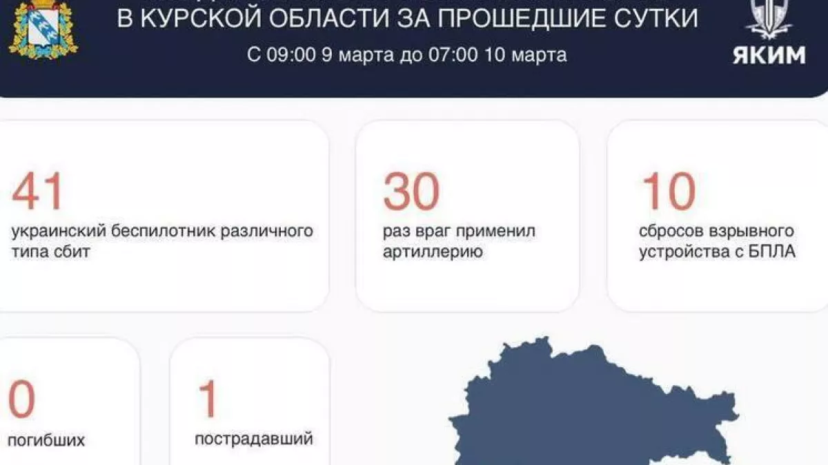 Курская область отбила рекордную атаку: за сутки уничтожен 41 дронов