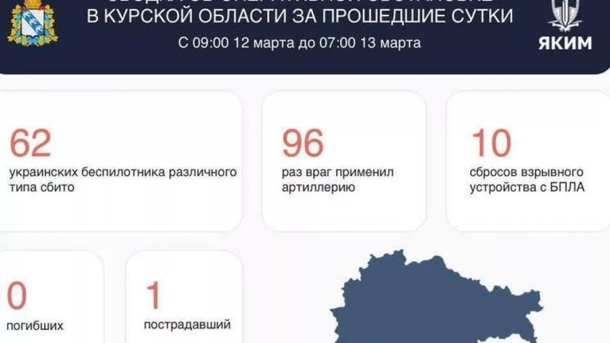 62 сбитых дрона за ночь: Курская область под массированной атакой