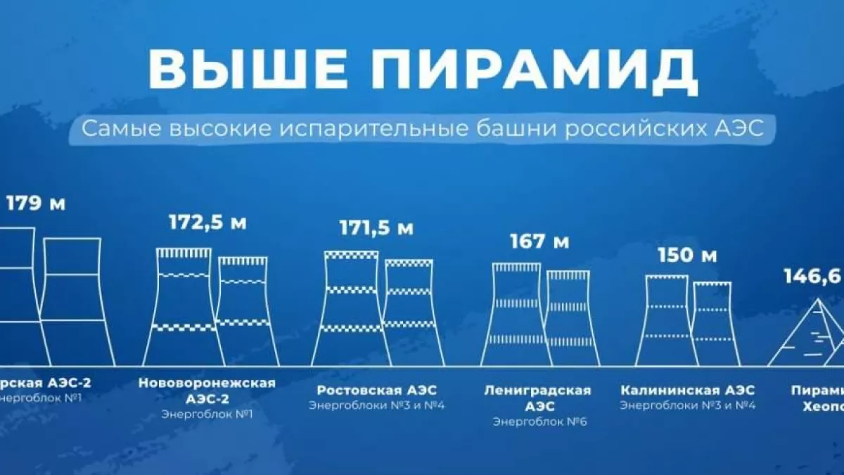 Градирни Курской АЭС оказались выше пирамиды Хеопса на 33 метра